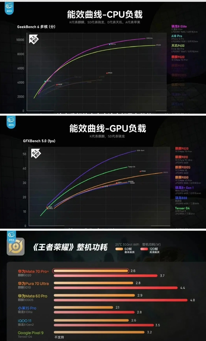根据极客湾等测试数据，麒麟9020芯片的理论性能跟当前旗舰芯片确实还有点差距。C