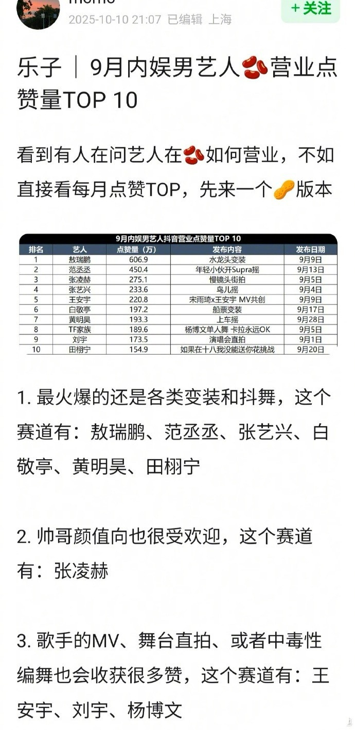 9月内娱男艺人🫘营业点赞量TOP10：敖瑞鹏、范丞丞、张艺兴、白敬亭、黄明昊