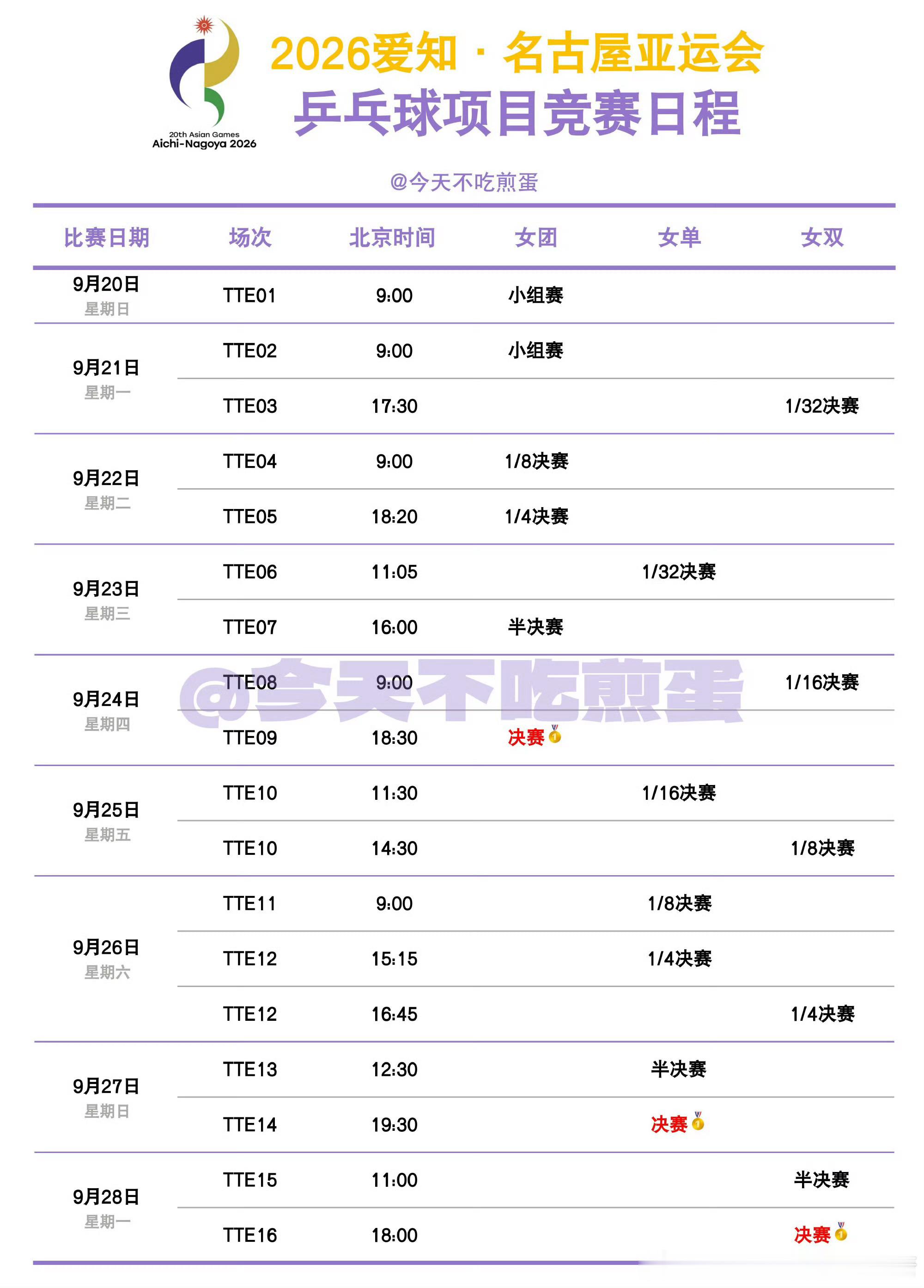 #国乒亚运签表#北京时间9月18日，名古屋亚运会乒乓球项目抽签仪式完成，全部七个项目签表正式出炉。男