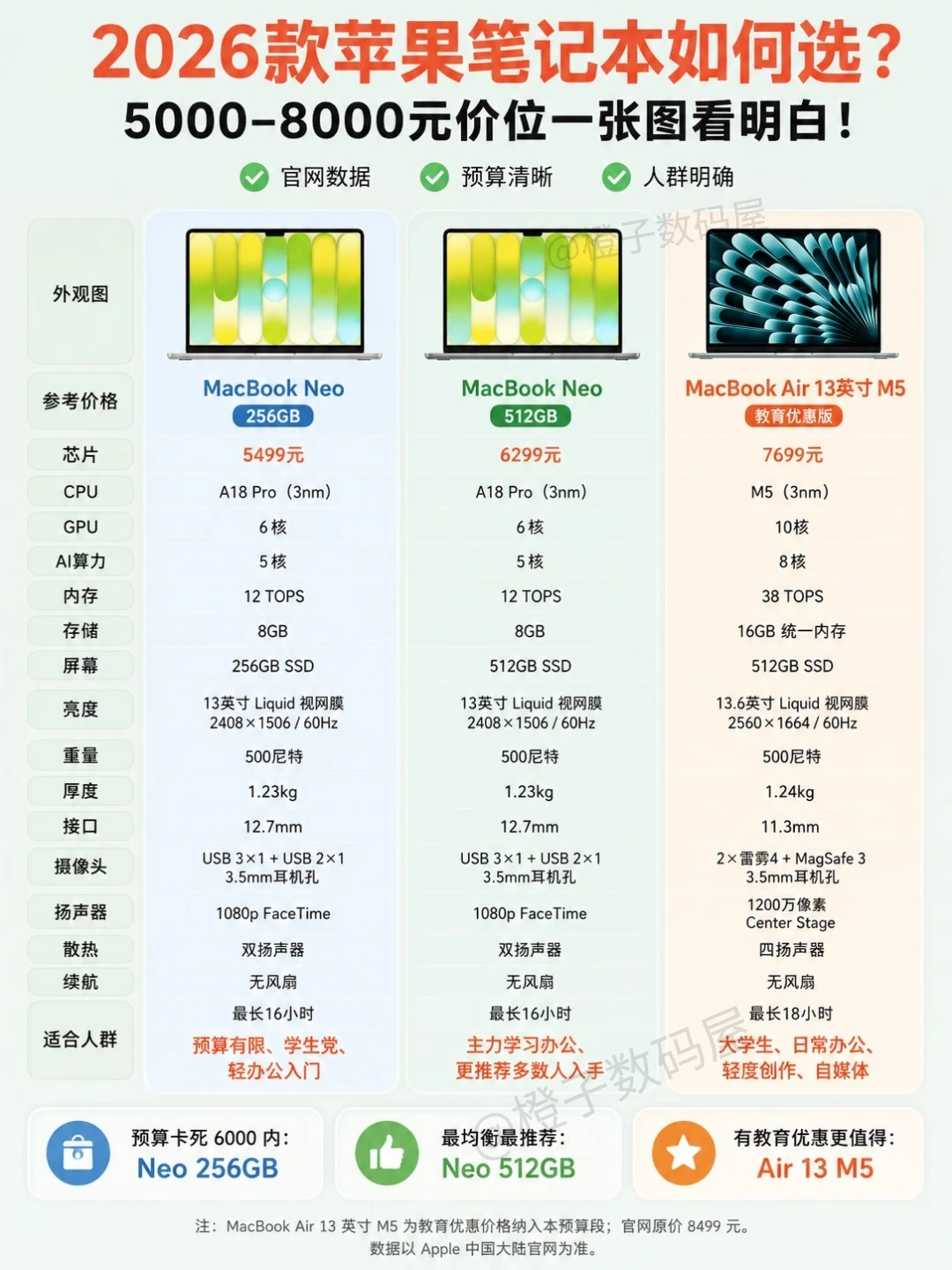 2026苹果笔记本别乱买😭5k-8k真香价位