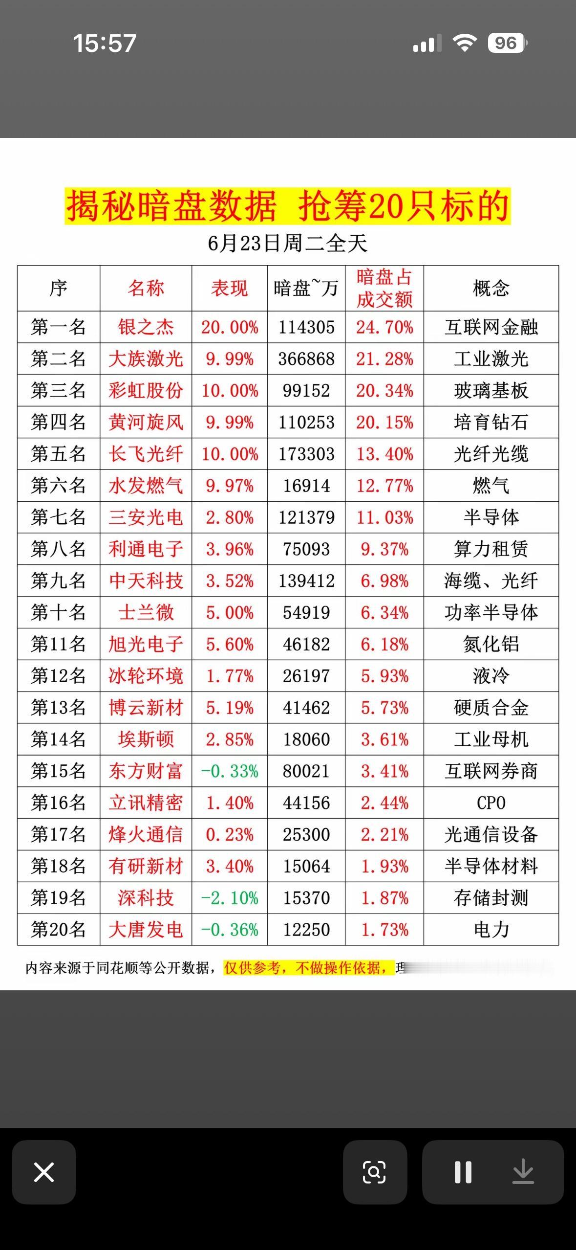 6月23日揭秘暗盘数据，抢筹20只标的！6月23日揭秘暗盘数据，这消息太让人