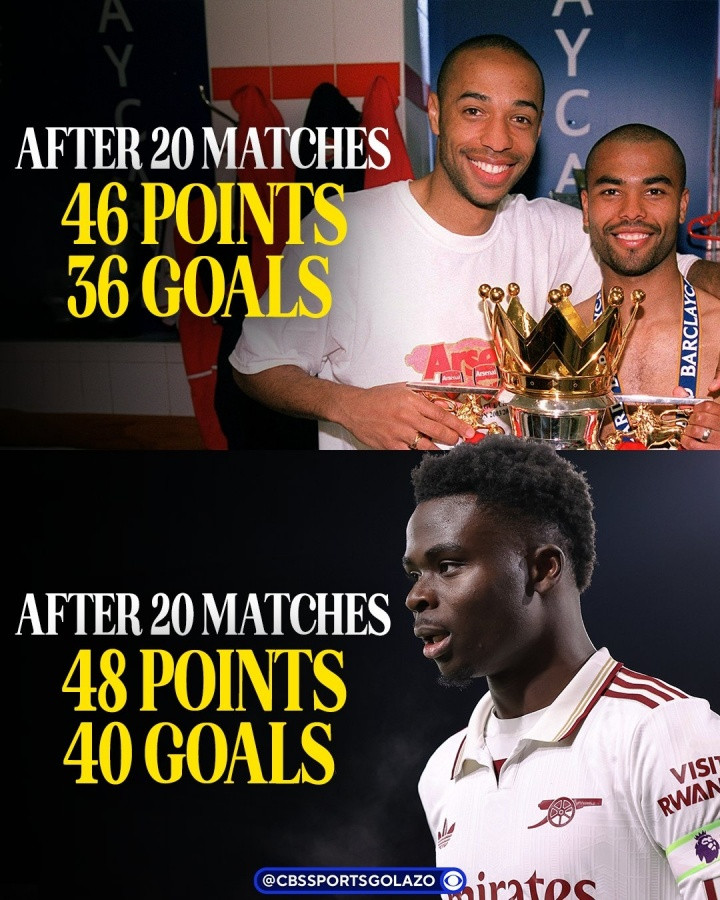 就在今年? 阿森纳20轮进40球拿48分 超03/04不败夺冠赛季同期数据