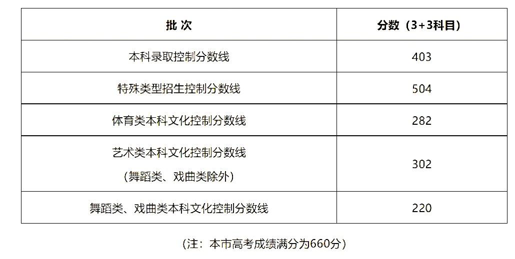 上海高考分数线出来了。本科403分。很多人第一反应跟我一样：403分就能上本