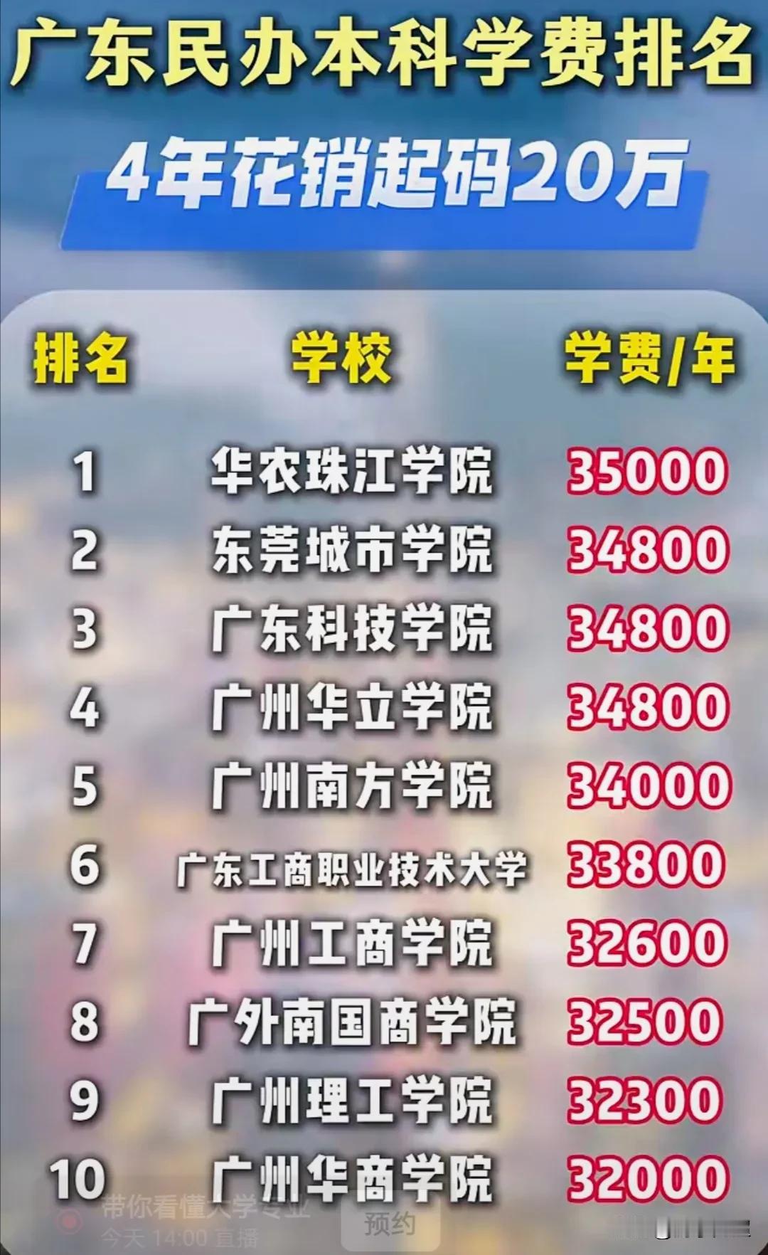 2025年广东省各民办本科院校学费排名。在广东，大部分本科院校一年的学费都在3