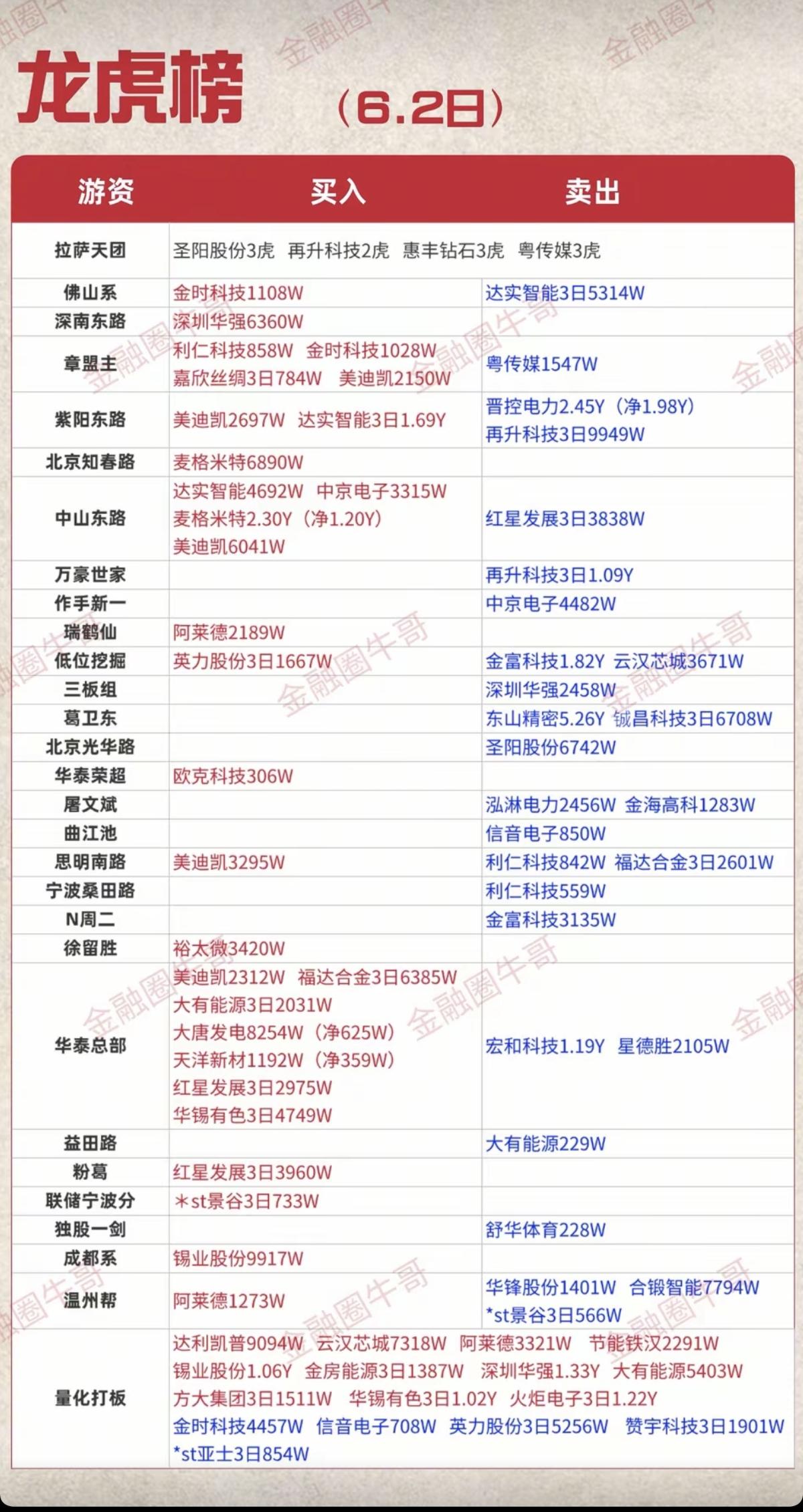 6.2周二看看游资大佬们都买了啥？！游资抢筹龙虎榜！成都系
