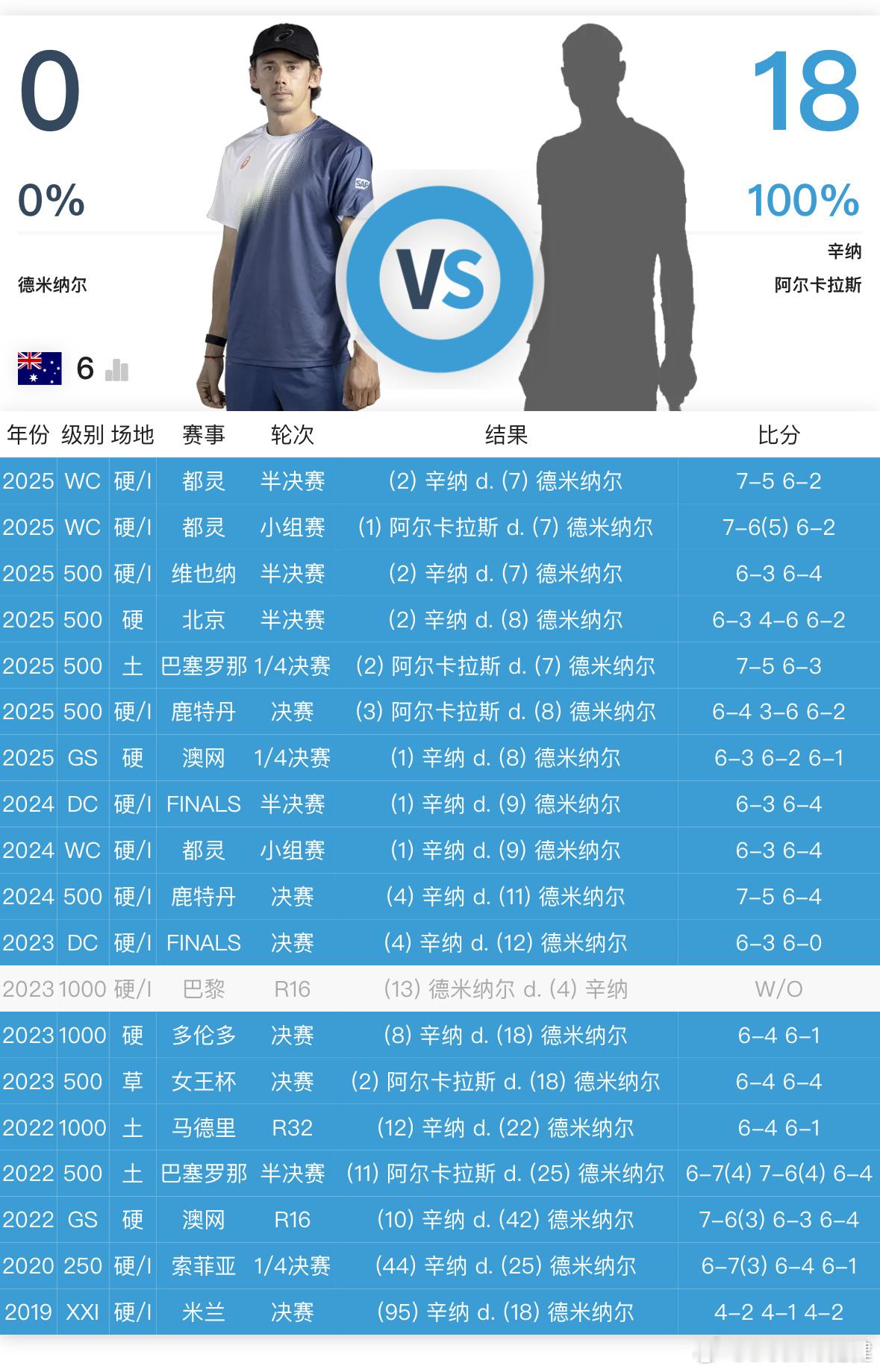 心疼德米纳尔，对辛纳阿卡0胜19负！德米纳尔七次大满贯卡八（0胜7负）阿尔卡拉斯