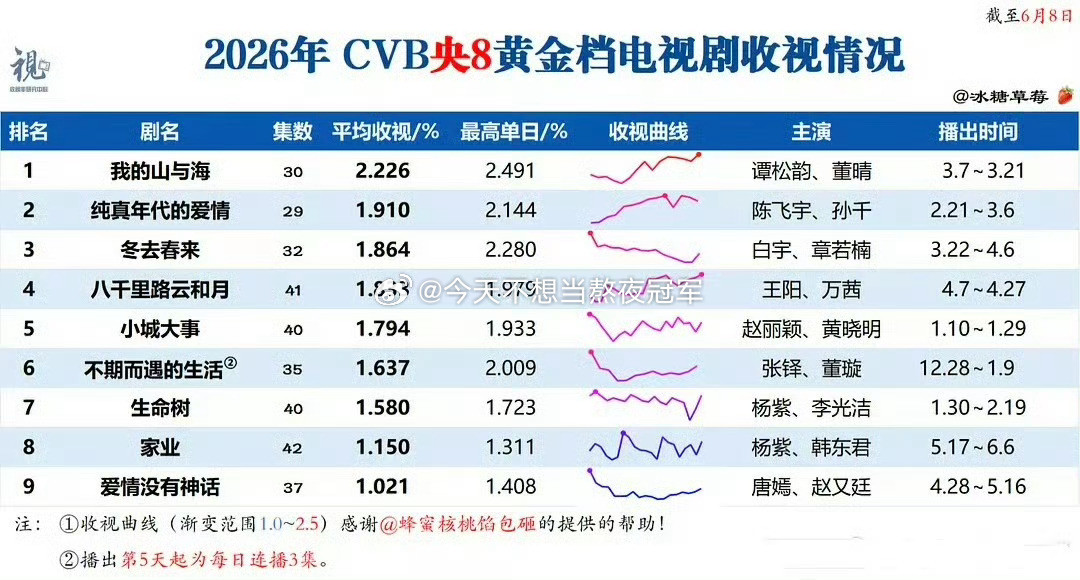 tg.今年央8黄金档已播剧cvb统计