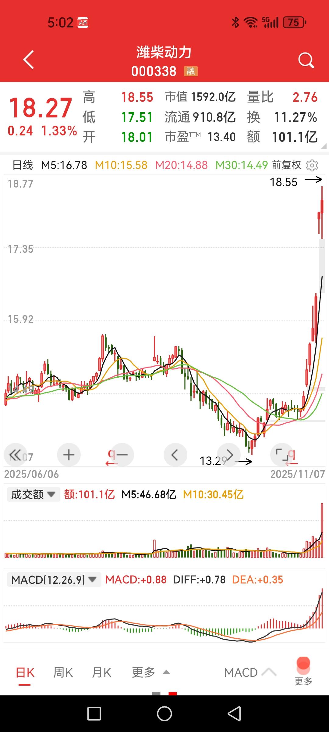 潍柴动力，这一波涨得不错，传统低估值标的，还是要有事件性催化才有戏。公司6号