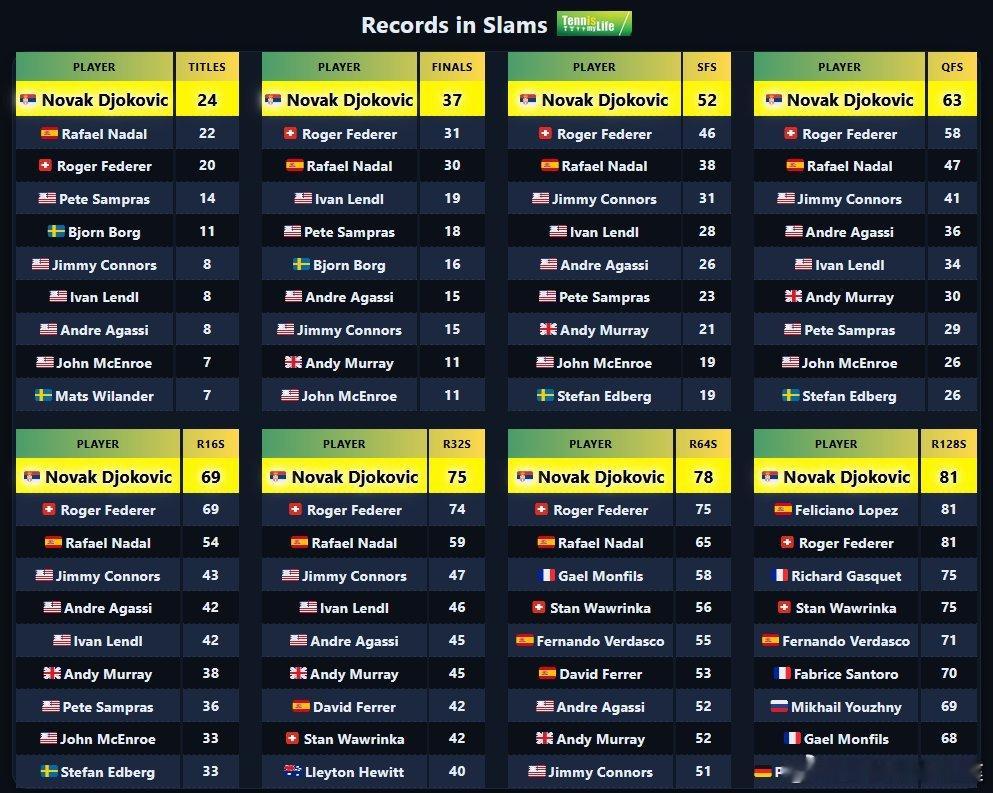 值得珍藏的图大满贯这些记录被德约科维奇承包了！🏆最多冠军🥈最多决赛🔥