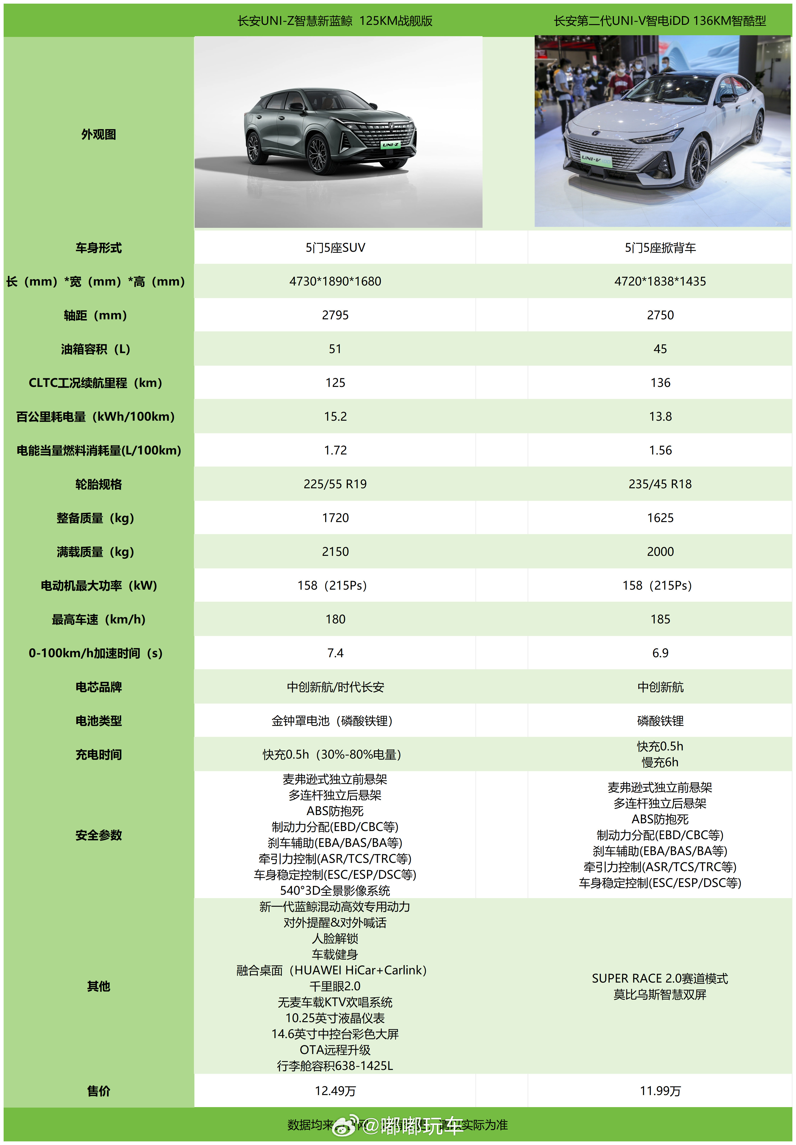 昨天看了长安之后又去翻了翻它的其他车型，不翻还好，一翻更好，这折扣就跟不要钱似的