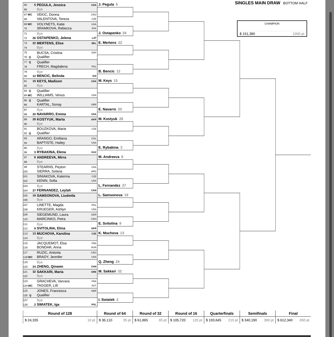 郑钦文印第安维尔斯赛签运一大早的坏消息！印第安韦尔斯1000赛女单签表出炉。郑