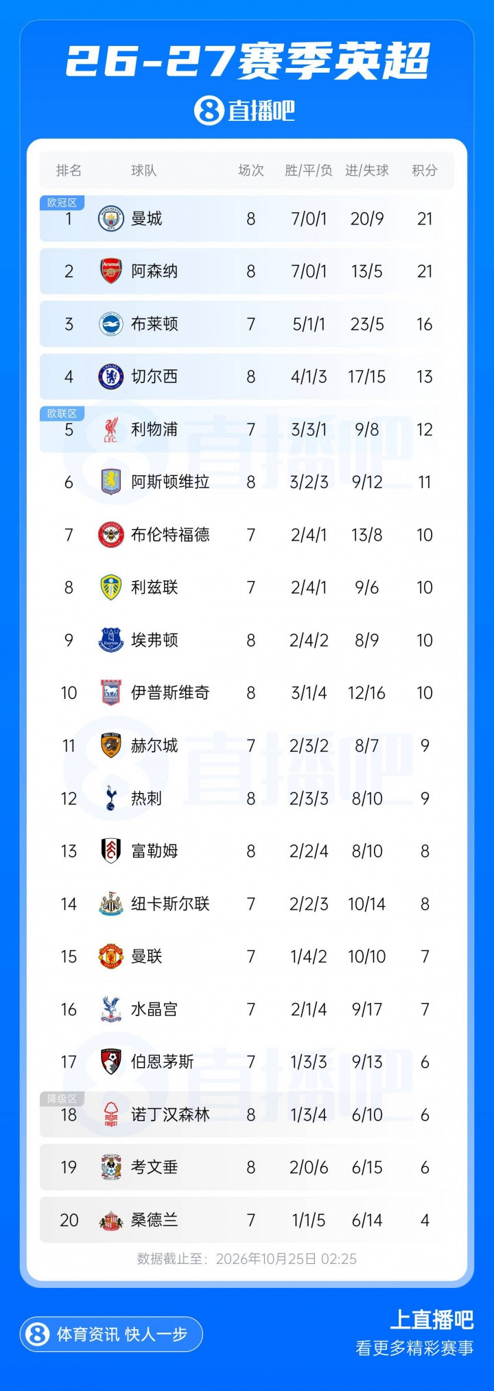英超积分榜: 热刺离开降级区升至第12, 切尔西暂排第4