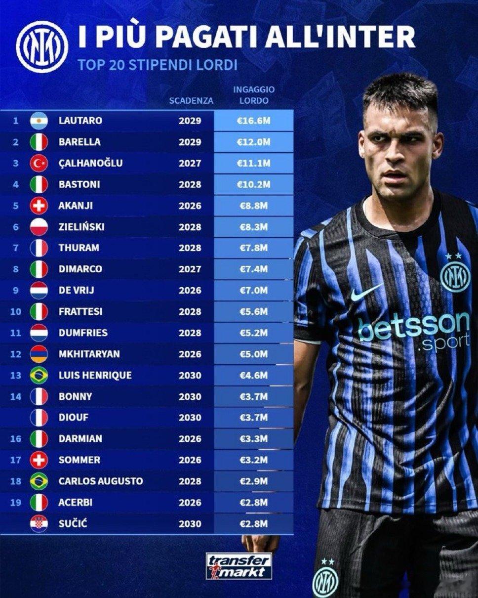 国米成本最高的球员排名如下有几名球员的成本感觉有点高了