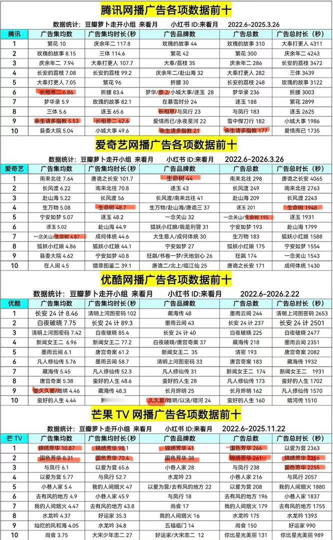 杨紫各平台广告前十占比4.9🐧余生请多指教、长相思1、长相思2🥝生命树🥭国