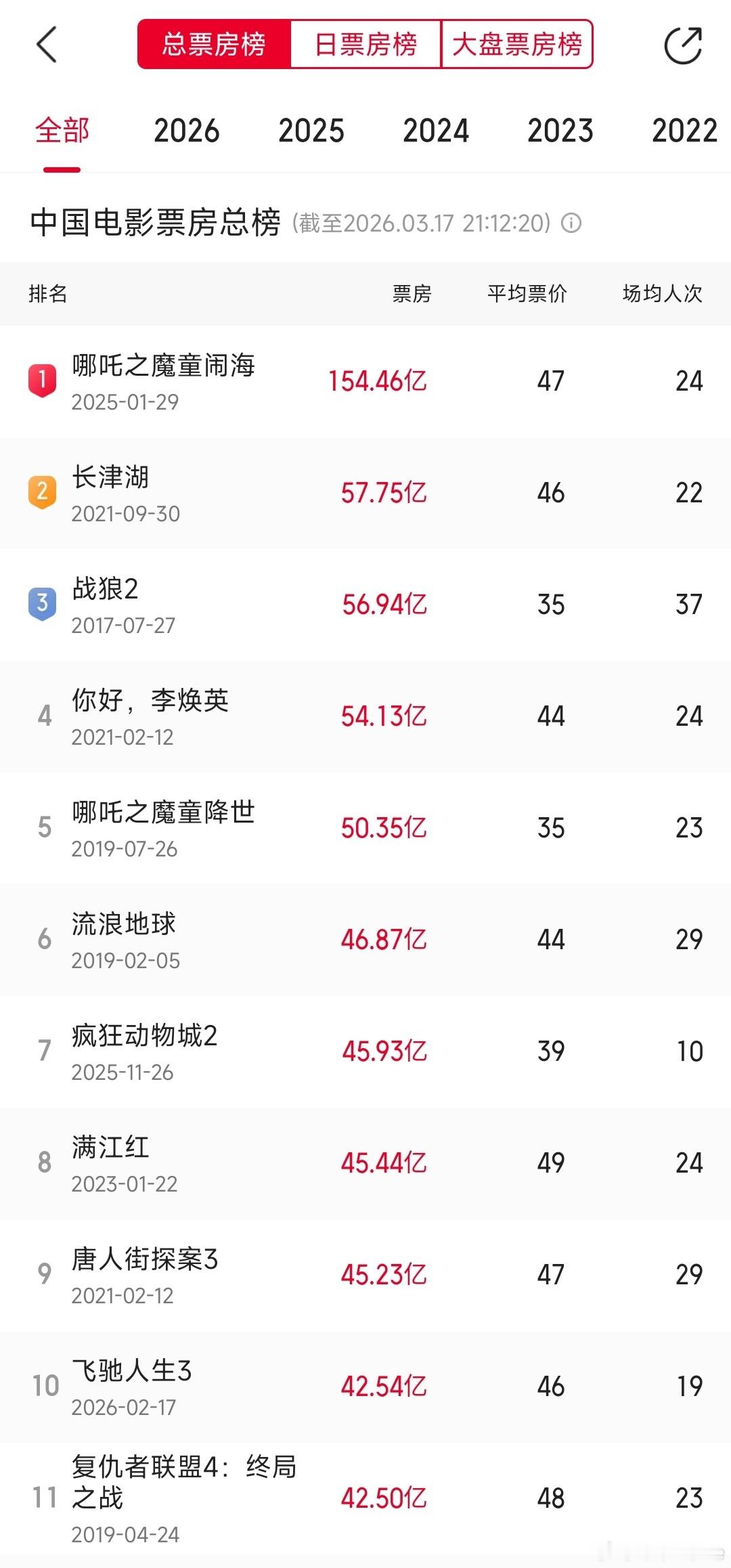 《飞驰人生3》挤掉《复联4》，超英果然不吃香了，国产片前十占九，最低也是42.5