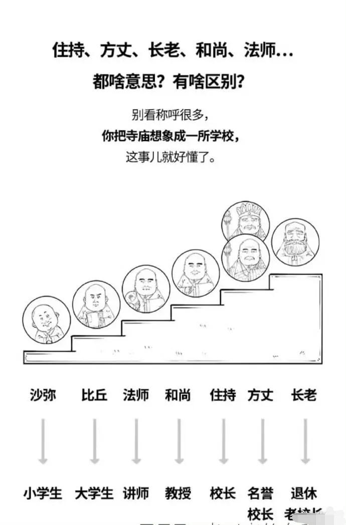 搞不懂和尚、住持、方丈、法师的，看这张图就明白了。​​​