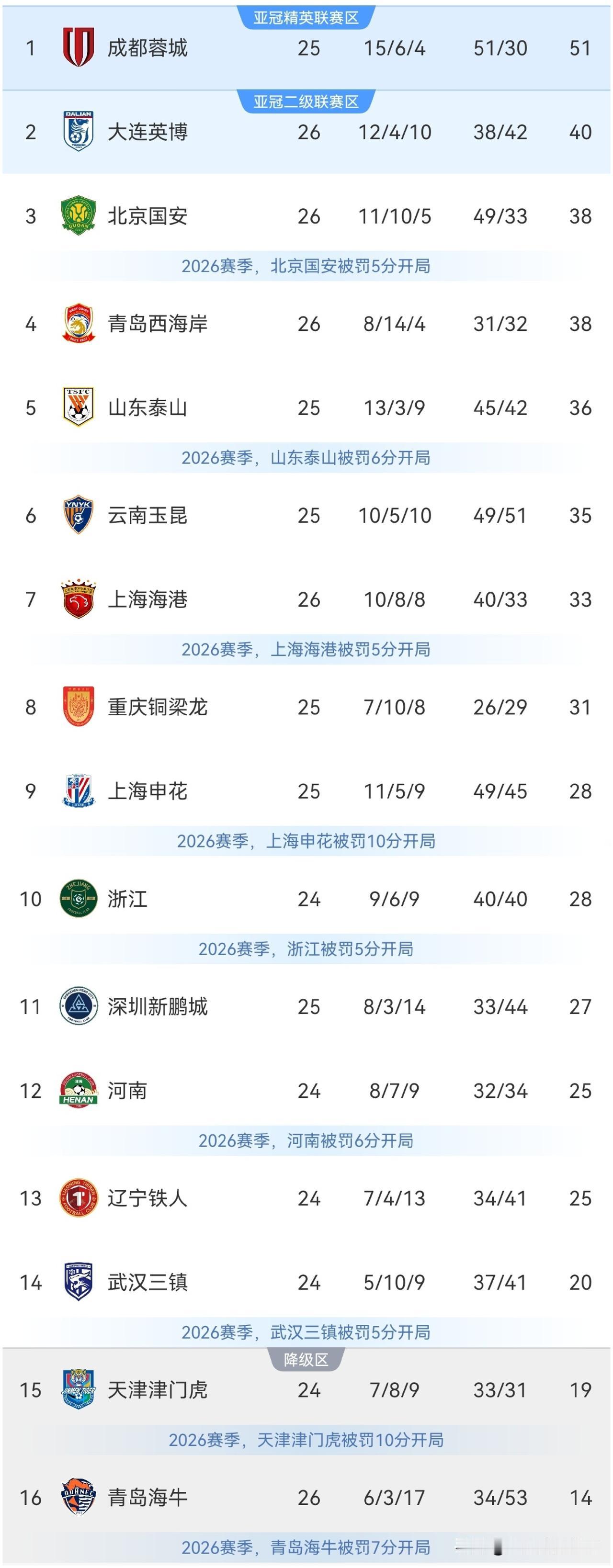 中超最新积分榜：第26轮比赛精彩纷呈，保级大战尤为激烈。✅大连英博2：1青岛海