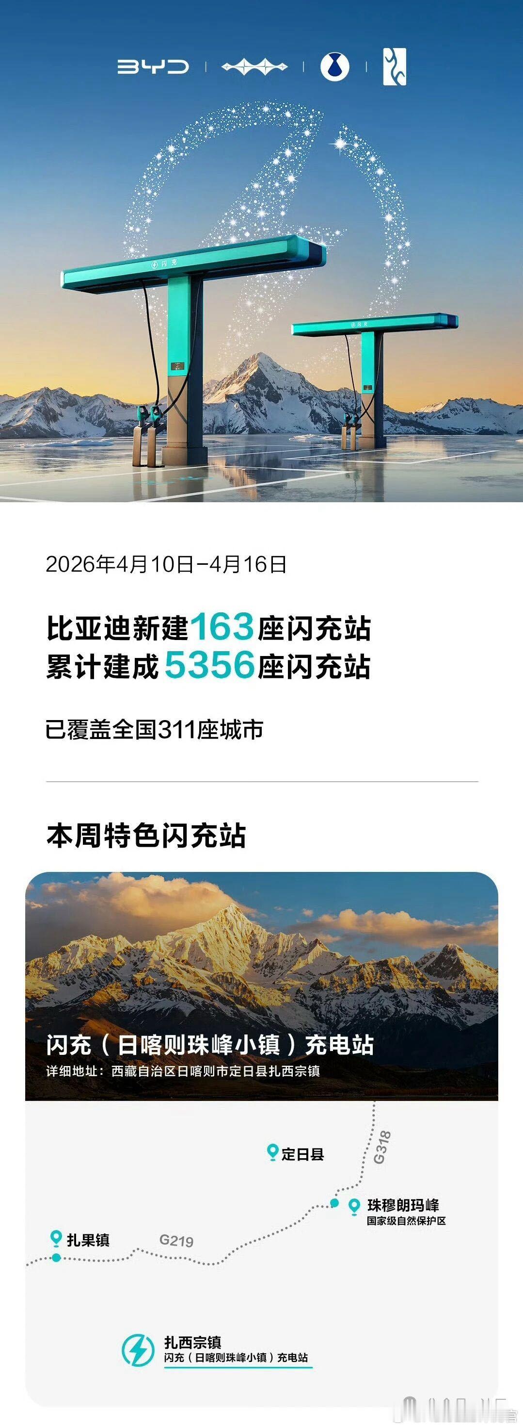 建充电站现在也有周报了比亚迪7天时间新建了163座闪充站，累计建成5356座，甚