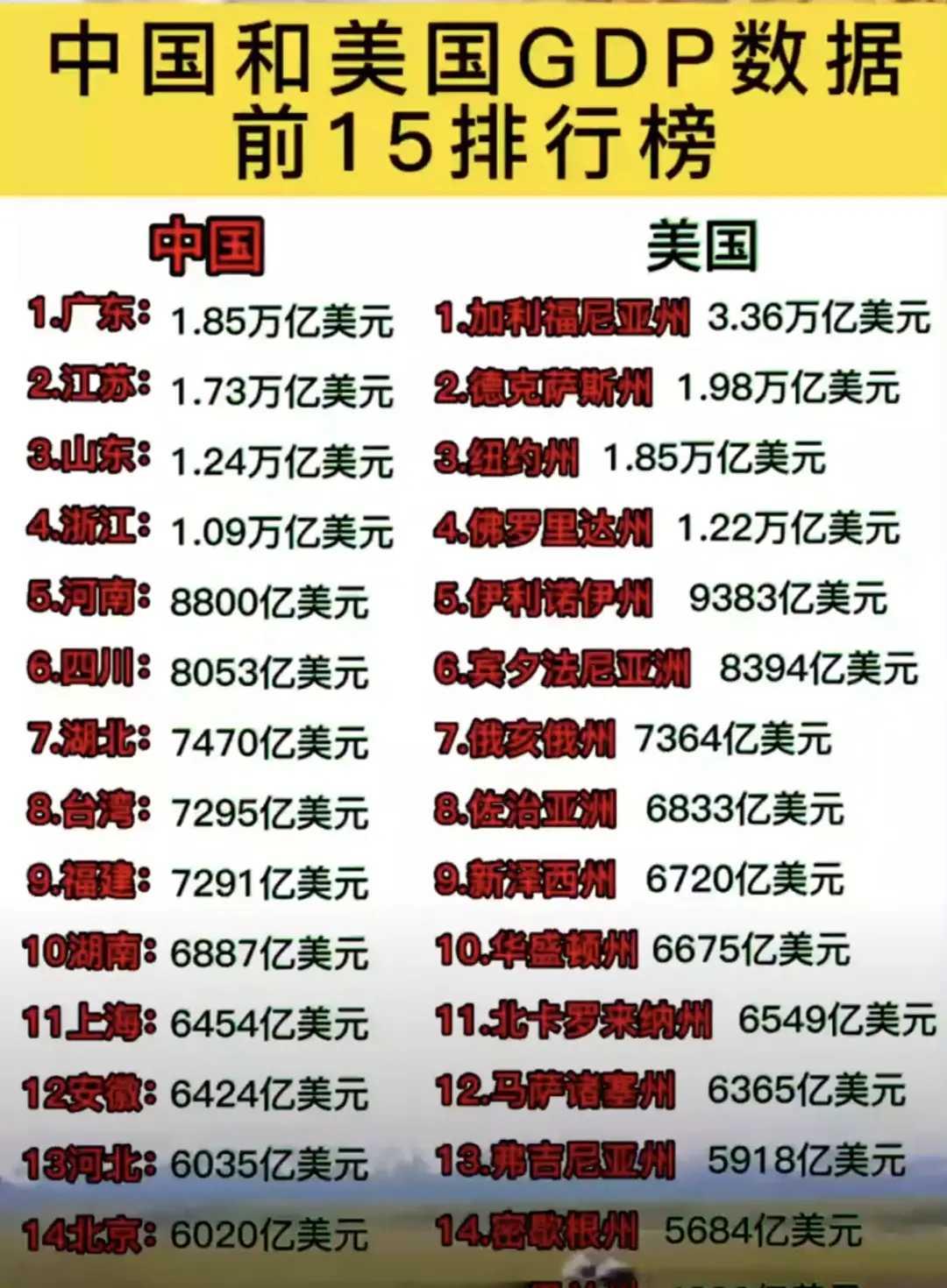 来聊聊中美GDP前十五的城市。美国这边，纽约是当之无愧的老大哥，金融地位超牛，G