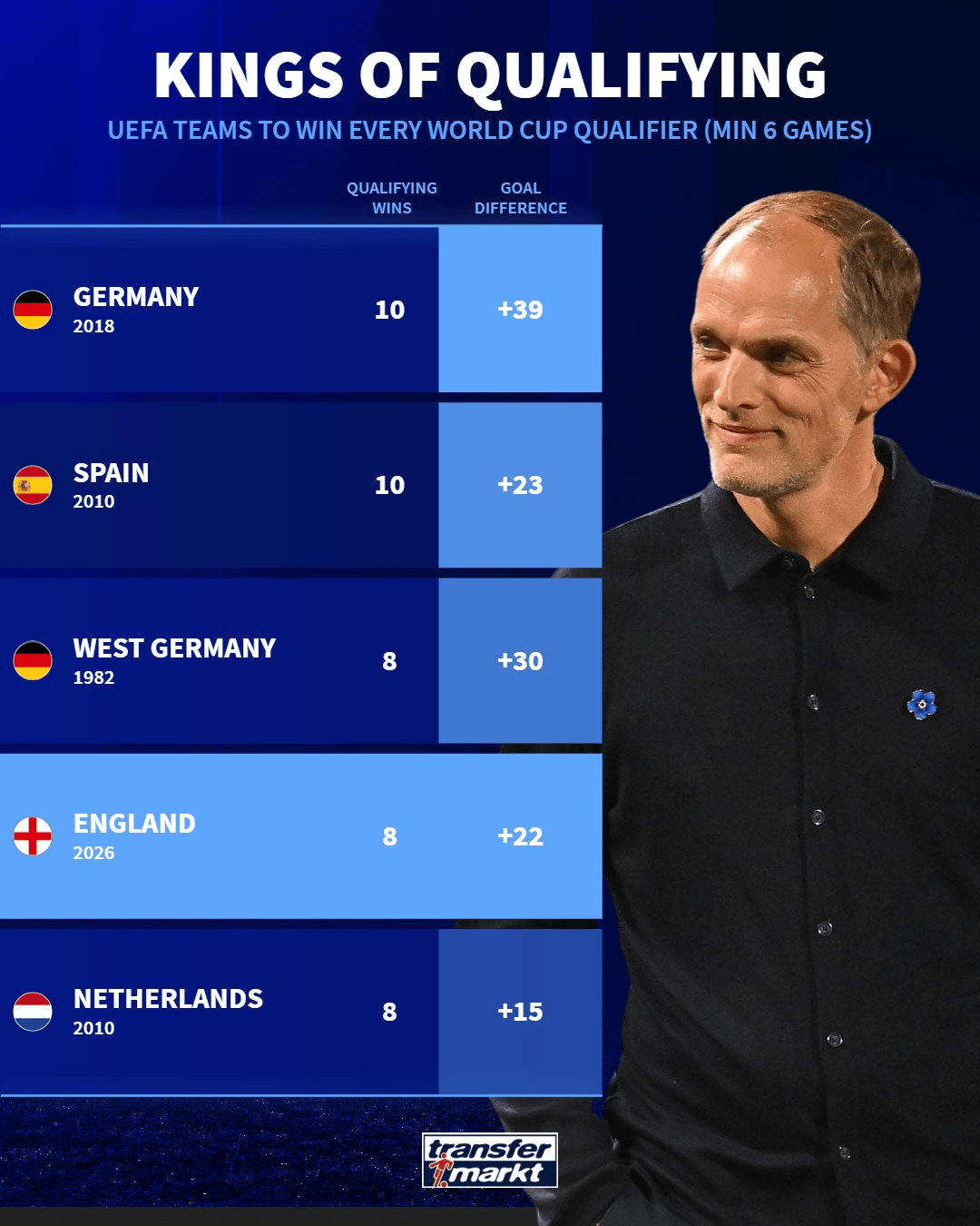 世欧预至少踢满6场全胜出线历史仅5队, 英格兰是唯一0失球队