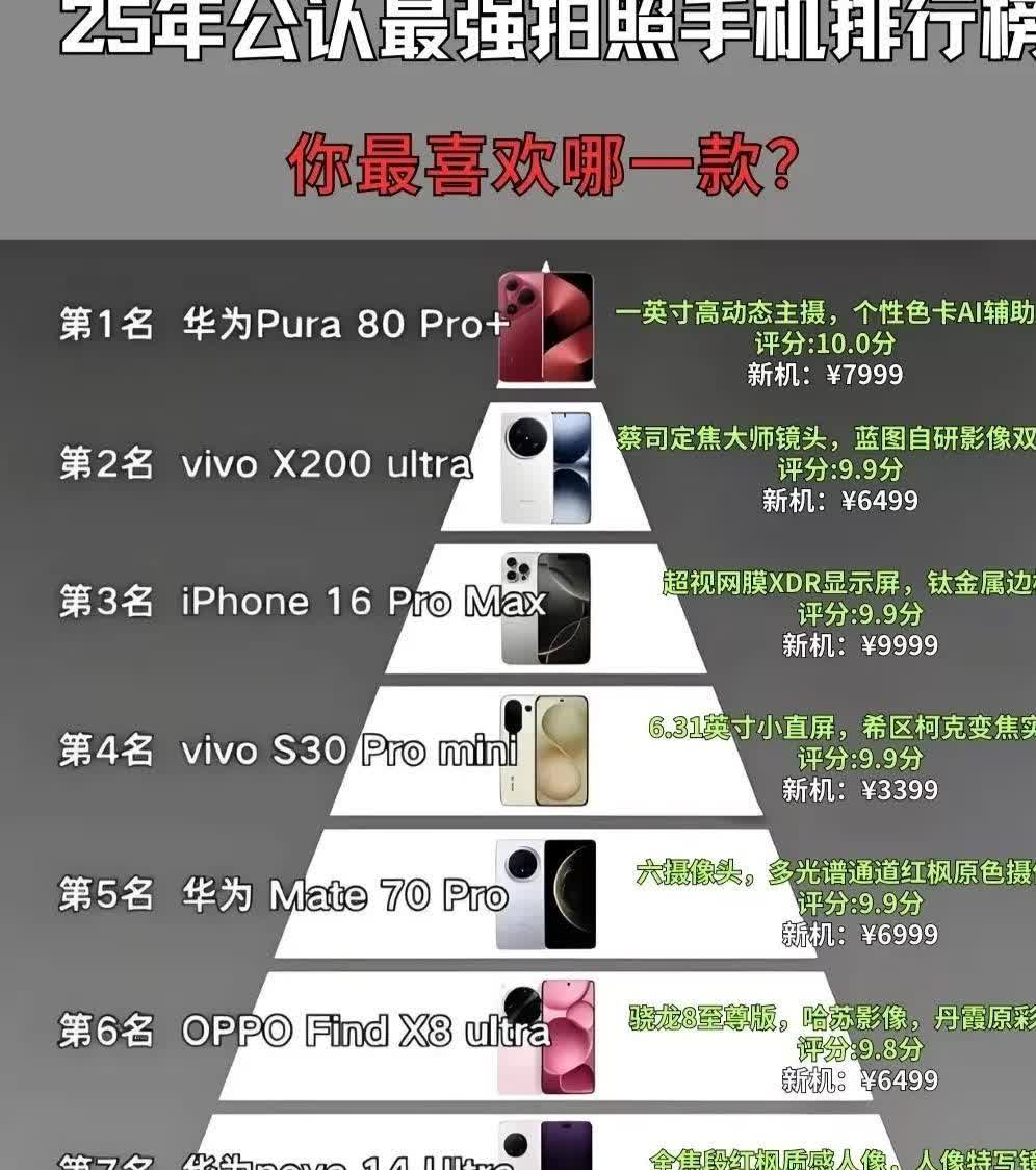 2025最强拍照手机排行杀疯了！华为、vivo、苹果等机型疯狂内卷