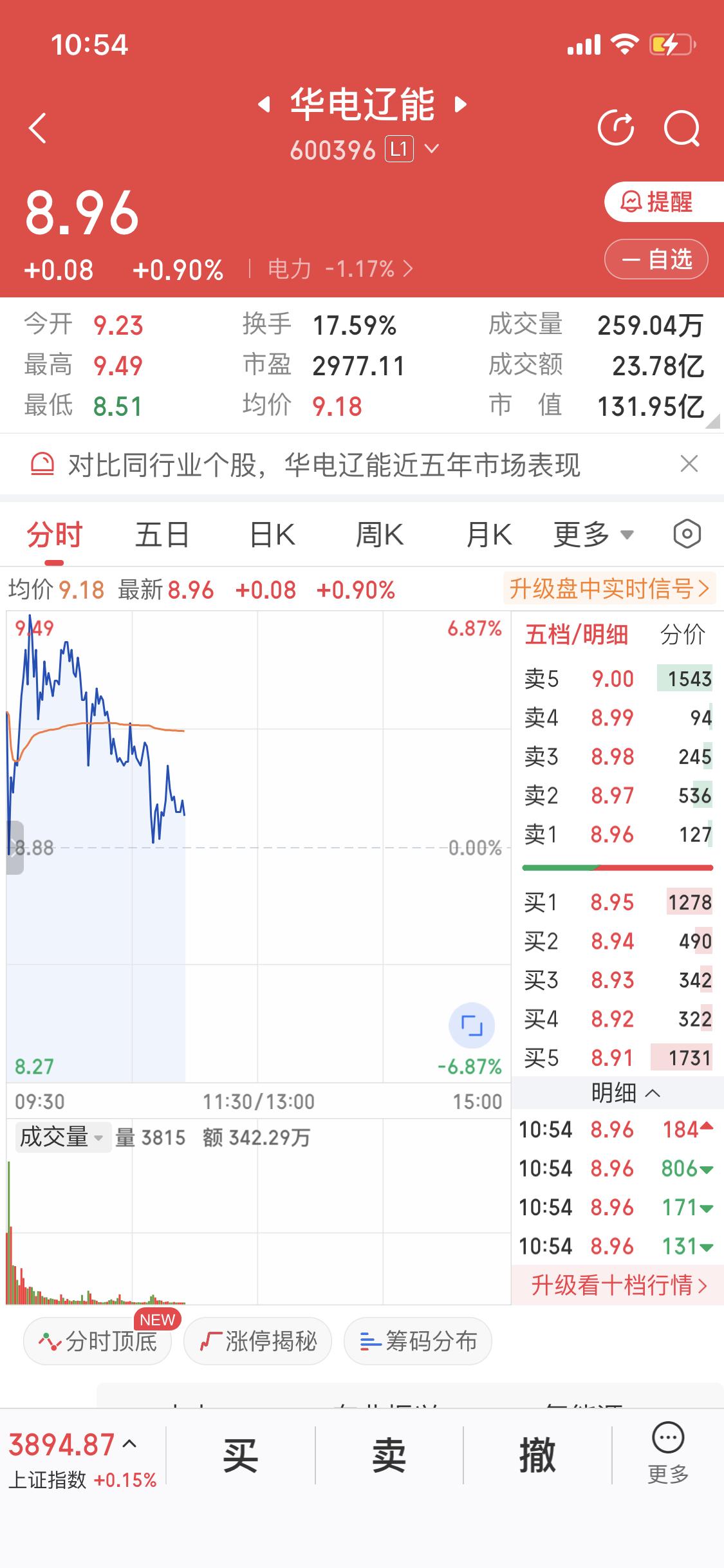 电力板块这段时间可太有看头了，华电辽能作为龙头，走势那叫一个精彩。之前连续三个交