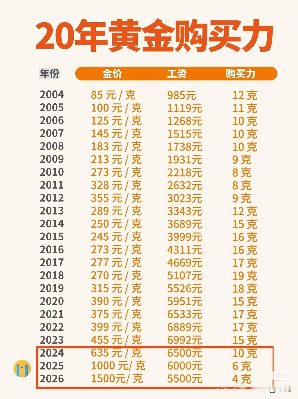 2004年，一个月985元的工资可以买12克黄金；2024年，一个月工资65