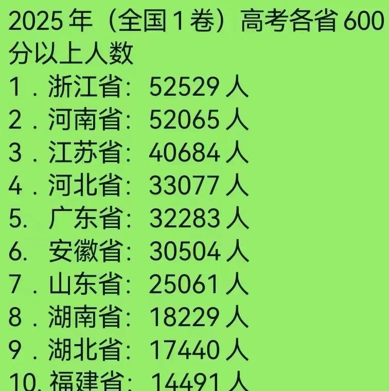 很多人说浙江人高考考两次，其实看看一张卷的情况之下，浙江考生超过600分以上的人