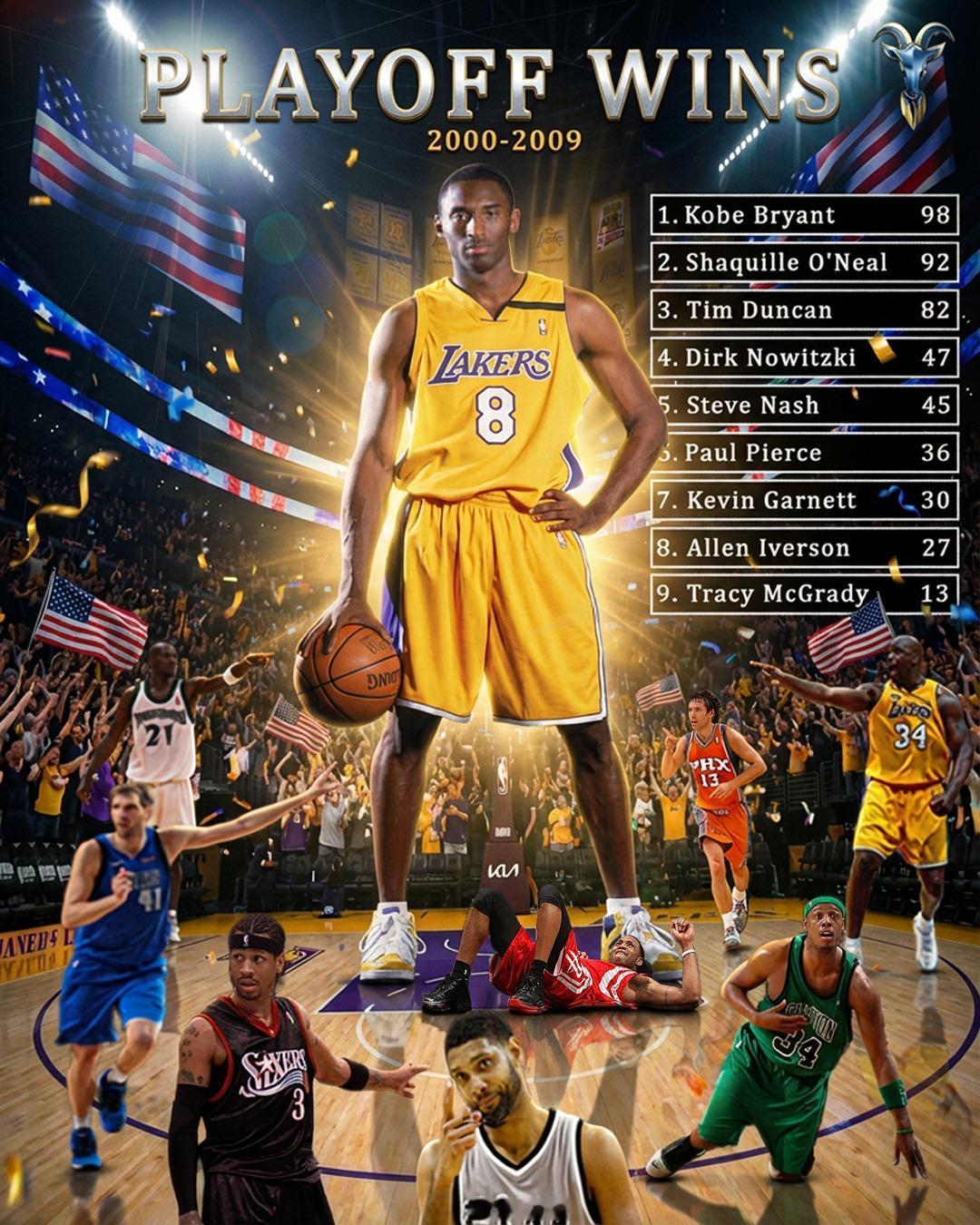 NBA传奇球星2000年代季后赛胜场数与科比·布莱恩特的对比：🔹科比·布莱恩