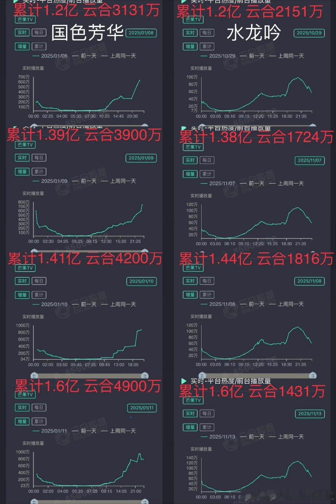 同样是🥭播出的剧，国色芳华和水龙吟在🥭累计播放量相同的情况下，云合播放量相差