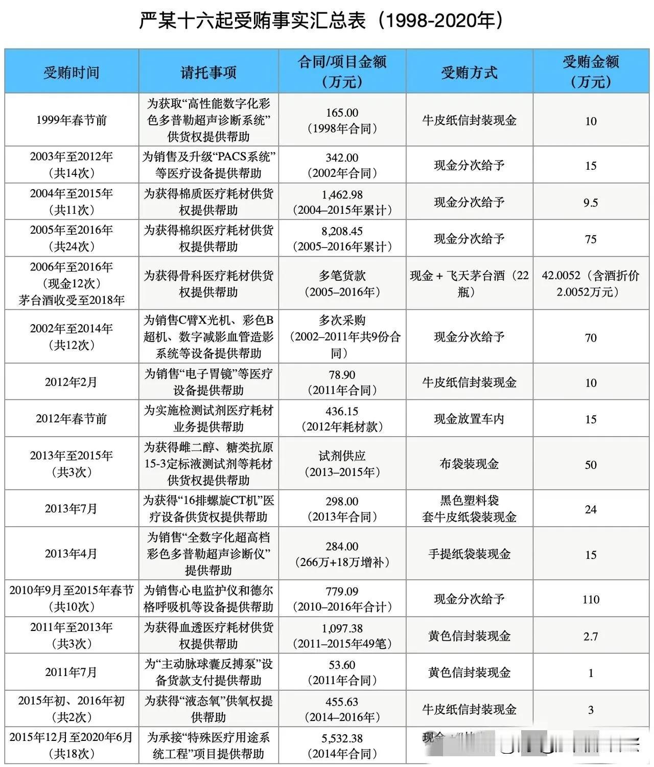 一个县级医院的设备科科长，退休十年后还是栽了。严某今年整七十，1956年