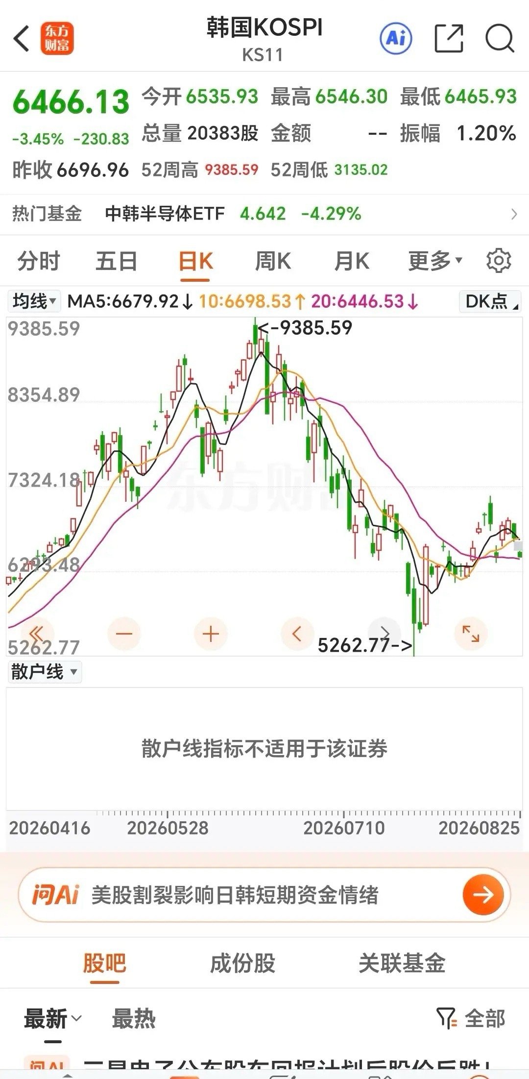 韩股一开盘又跌去了-3.45%，昨日就跌了超-3%。今日A股有点麻烦，不过砸得狠