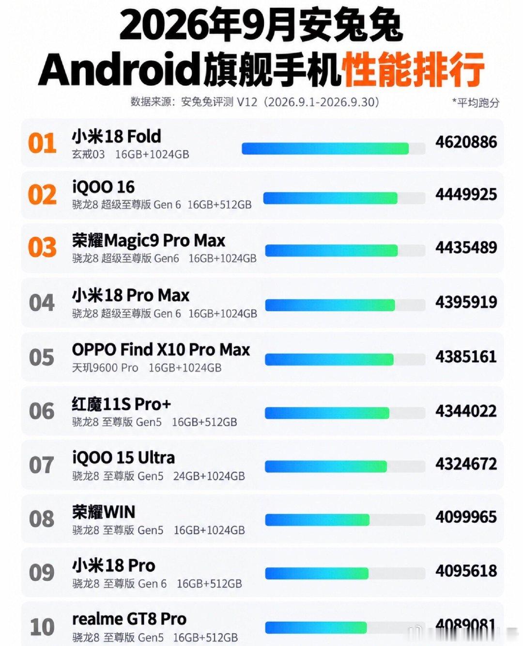 9月安卓旗舰手机性能排行top 10​