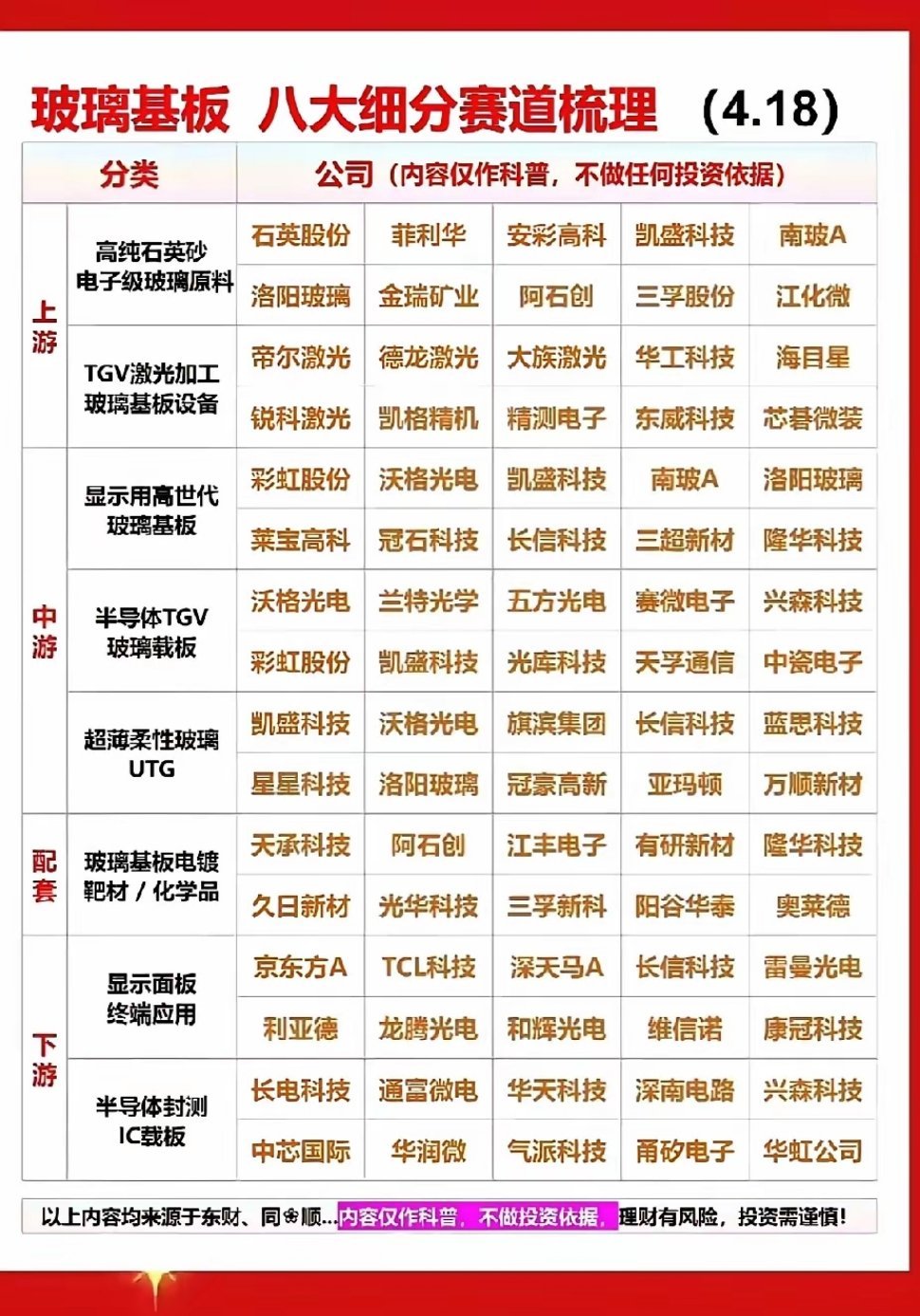 玻璃基板赛道看哪里？最近跟着半导体和显示材料的主线，把玻璃基板这个细分赛道的上