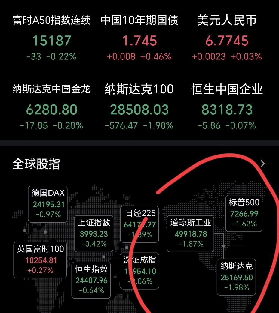 一觉醒来，外盘崩了，今天的大a又是腥风血雨的一天。有人说，从今天开始，大a正式