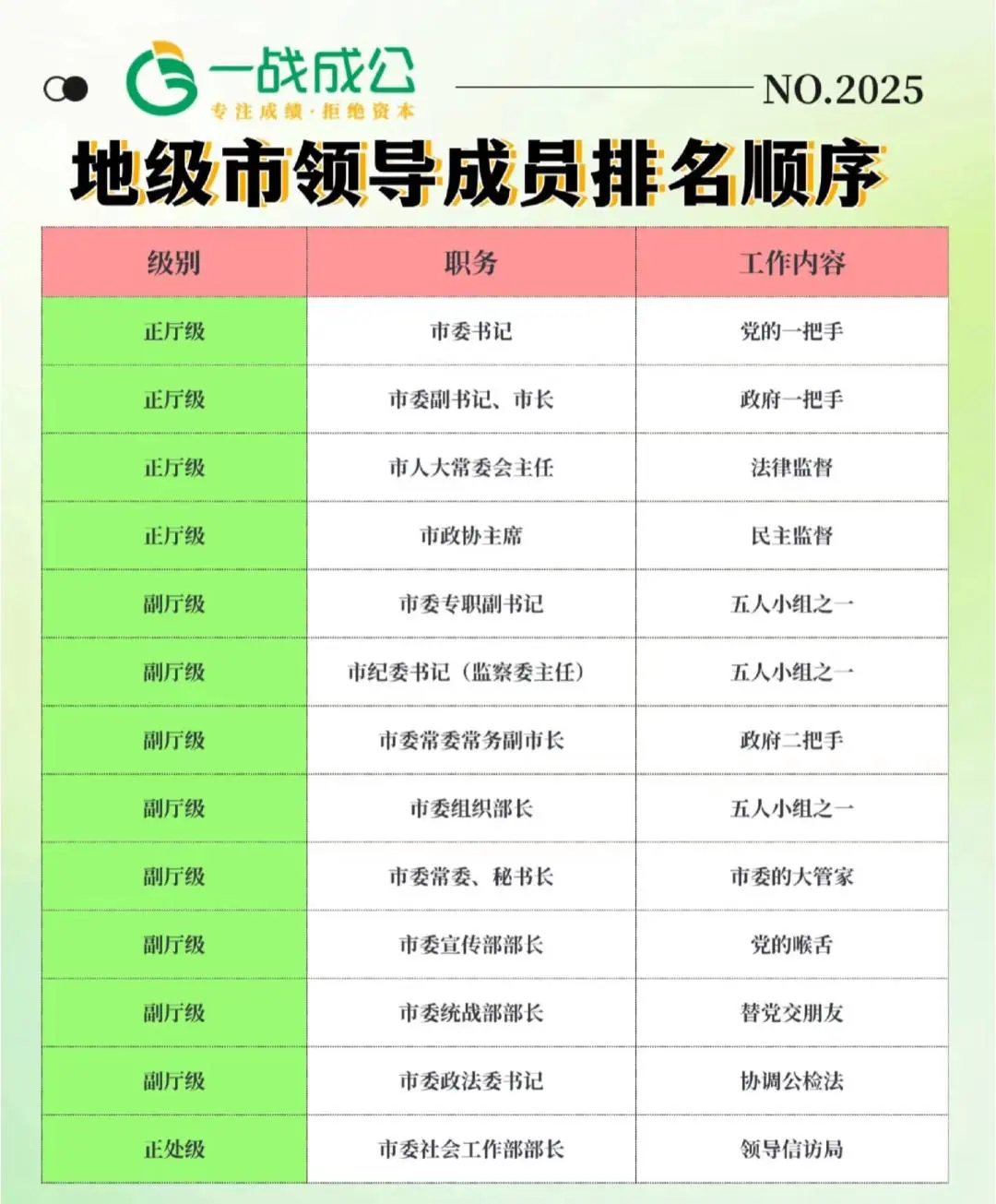 快速看懂地区领导成员排名顺序
