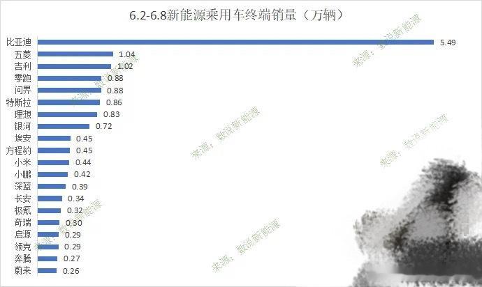 上周销量数据出炉[doge]零跑成为了上周新势力榜单第一名，问界其次，理想第三名