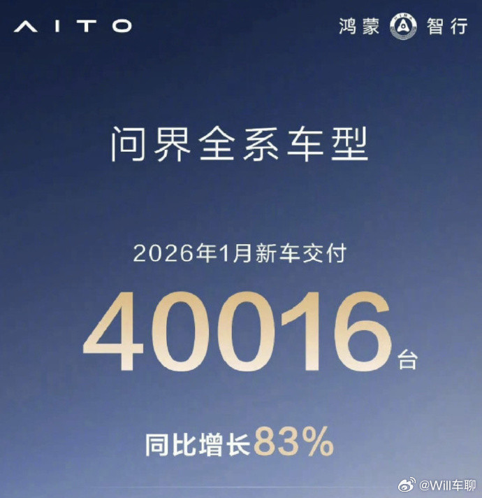 问界2月交付约18000台问界1月交付4万台，2月交付1.8万台。问界2月份