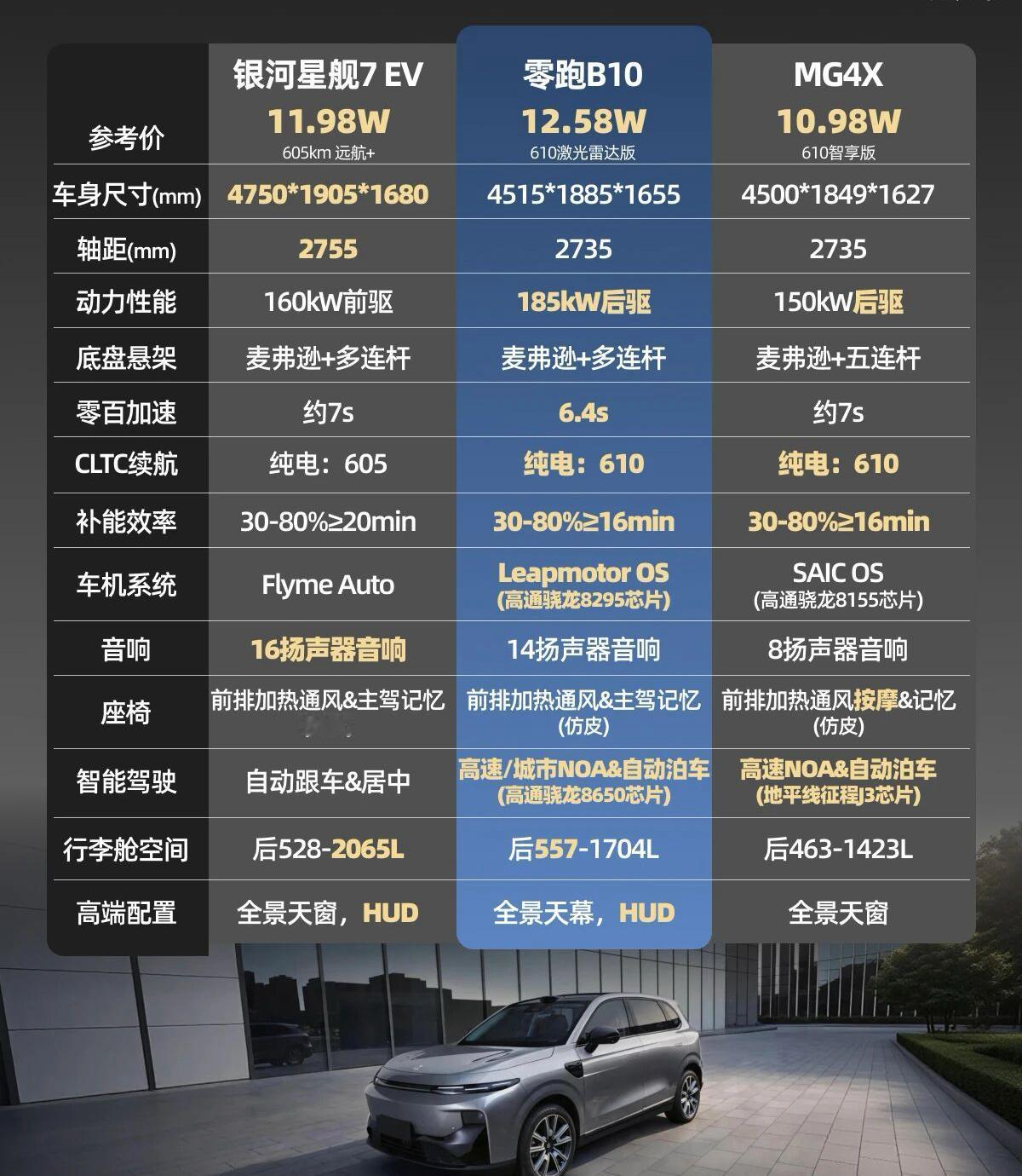 新车解读：全新零跑B10的配置怎么选？全新零跑B10正式上市了，指导价9.98-