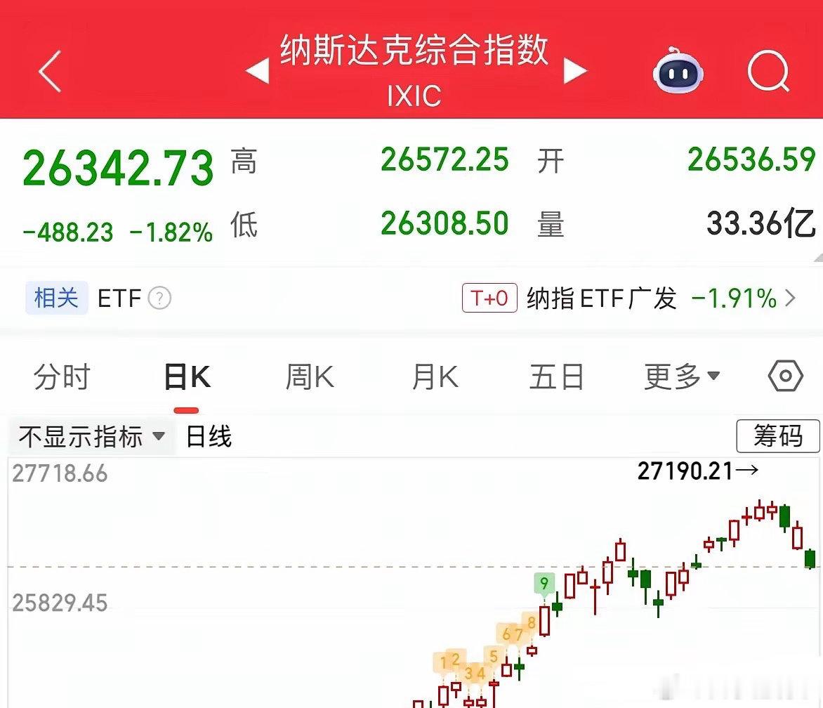 美股纳斯达克指数今晚为何大跌？A股下周一会跟跌吗：先明确告诉你结论，2026年6