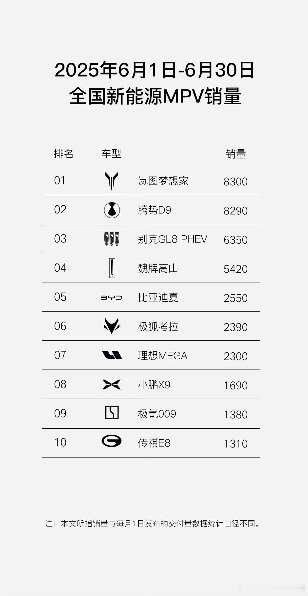岚图梦想家新能源MPV销量冠军岚图梦想家6月份销量直接拿下新能源MPV销量榜首