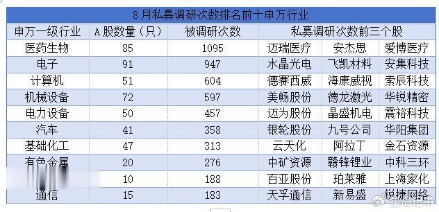 公私募8月调研“跑断腿”, 谁最勤奋? 这俩赛道炙手可热