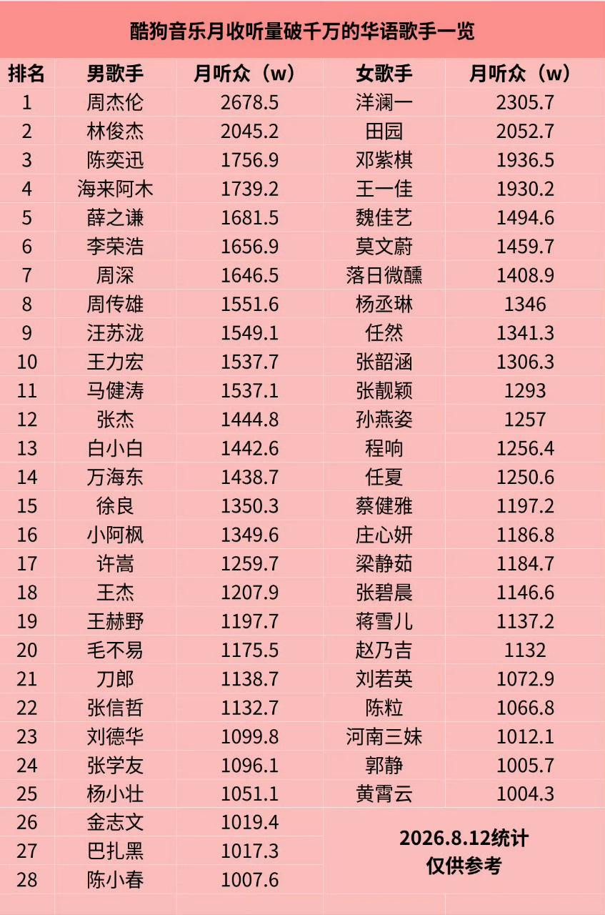 45441我家乙醇不是拥有高奢代言的内女一吗，怎么破千万收听榜没有我乙醇，演唱会