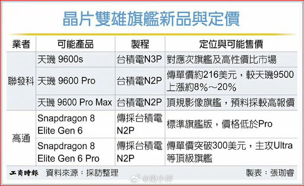 2nm芯片成本暴增：预计高通骁龙8EliteGen6Pro突破30
