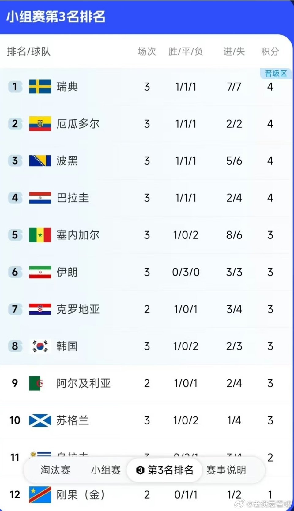 韩国队命悬一线！小组第三排名跌至第8韩国第8世界杯小组赛接近尾声，韩国队的命运早