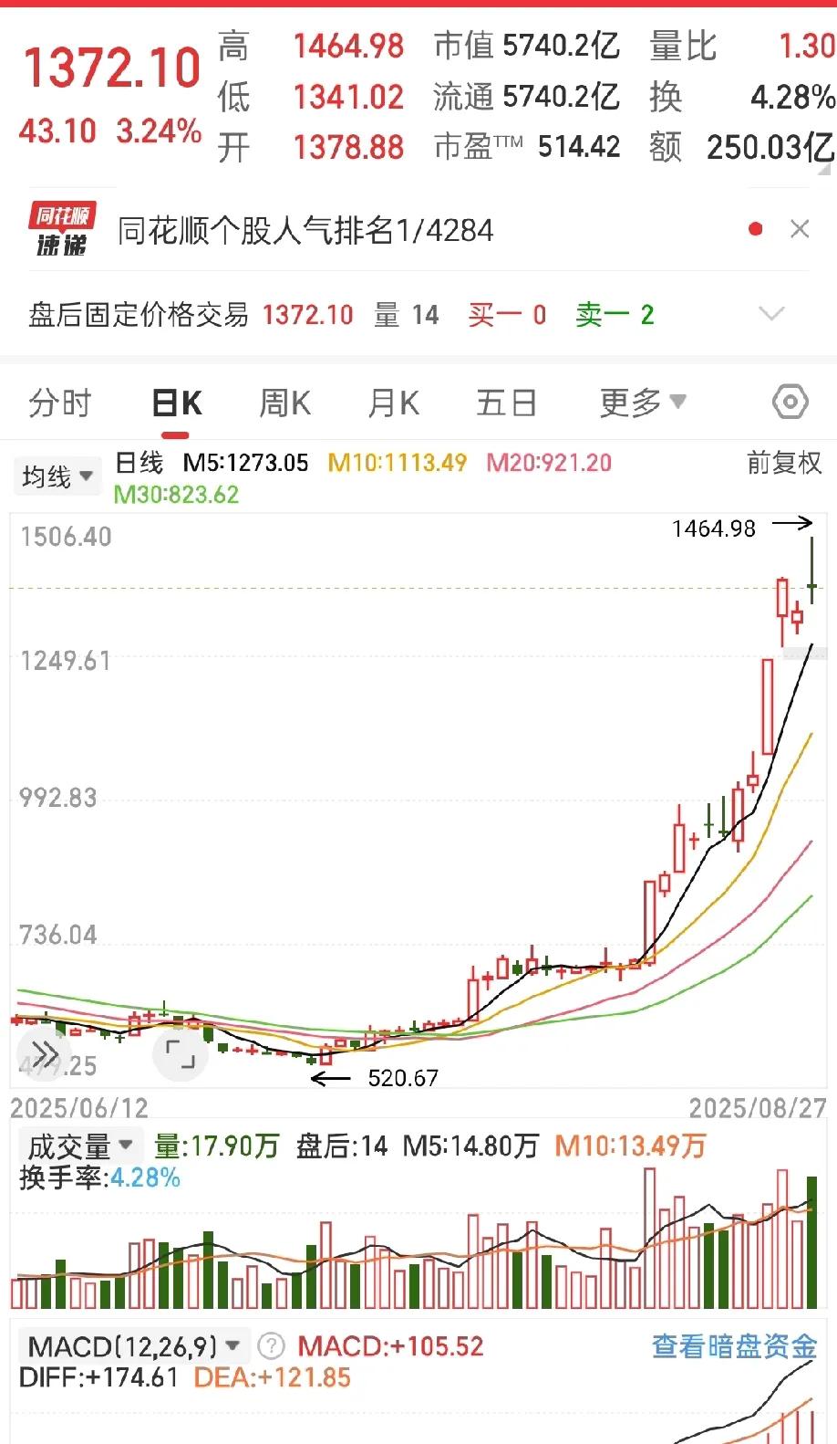 江西人确实厉害!实实在在为很多人赚钱了。芯片龙头公司是江西人，短视频的龙头公司