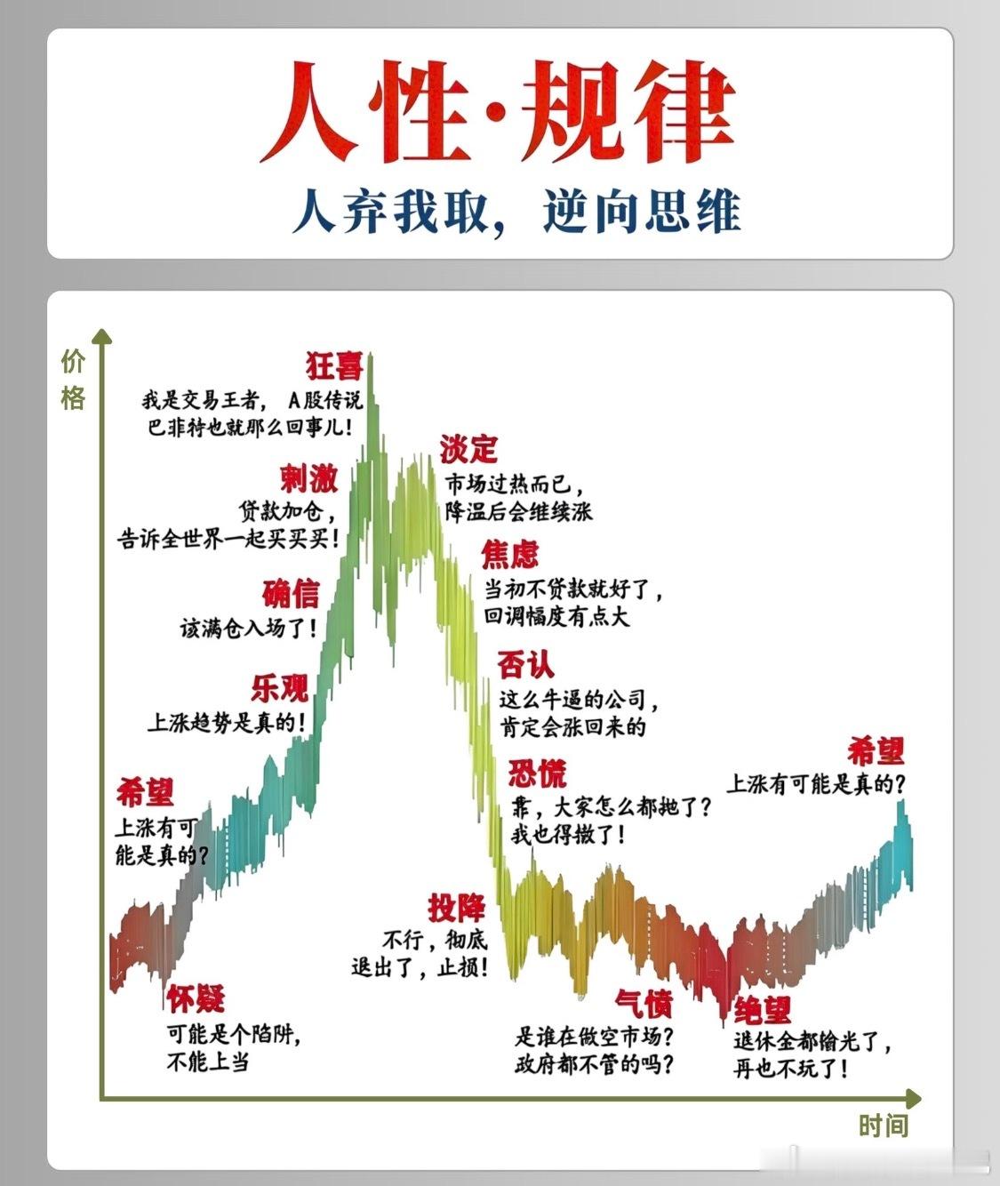 下图把股民炒股全程心态讲得明明白白。股价刚启动时大家满心怀疑不敢进场；越涨越乐观