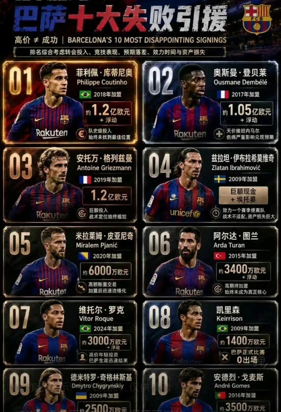 巴萨不适合买球员，买的基本都亏本。他们适合培养青训球员，要不是年轻球星上来，