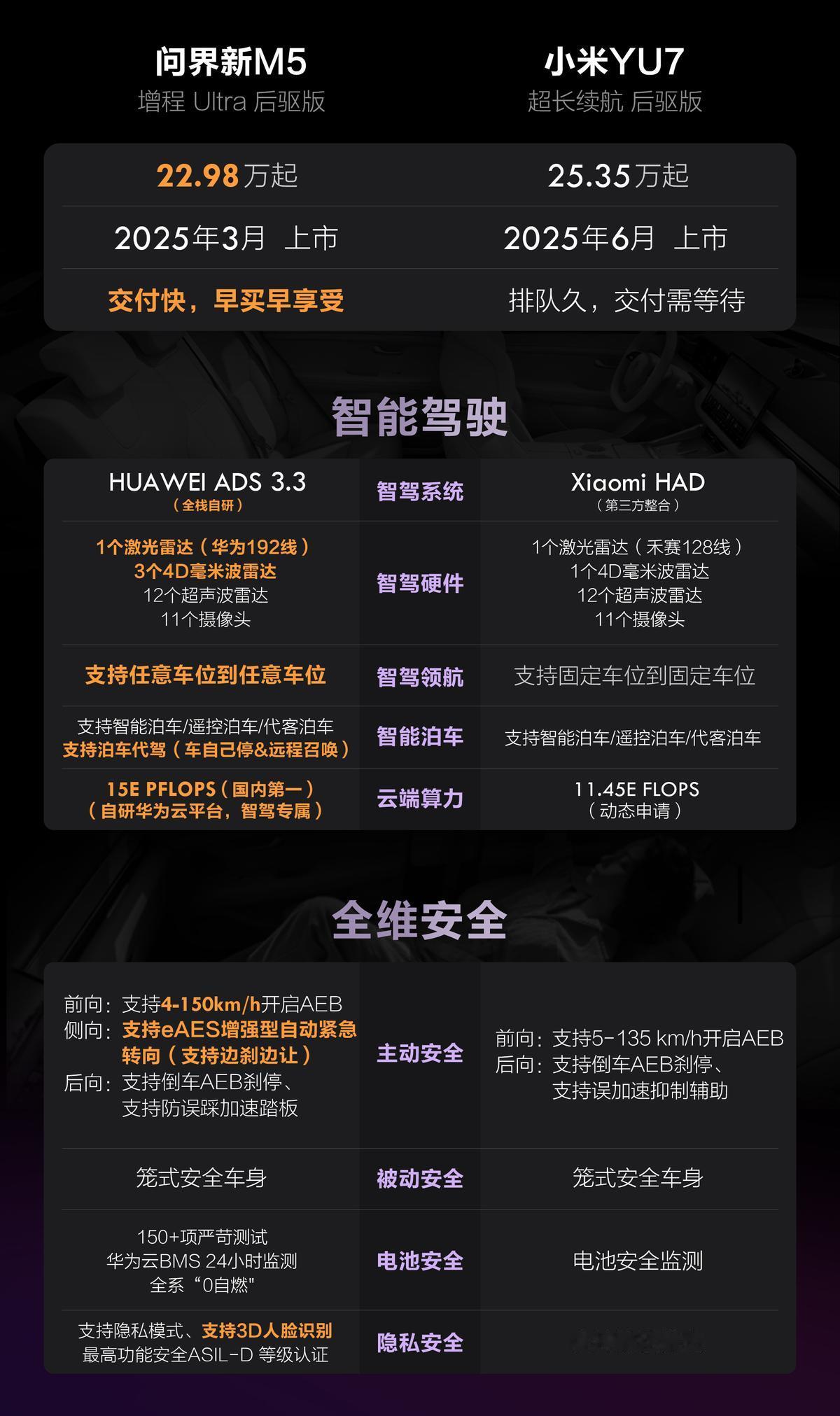 家人们，我在小米YU7跟问界新M5Ultra之间纠结半个月了，就在昨天！终于下