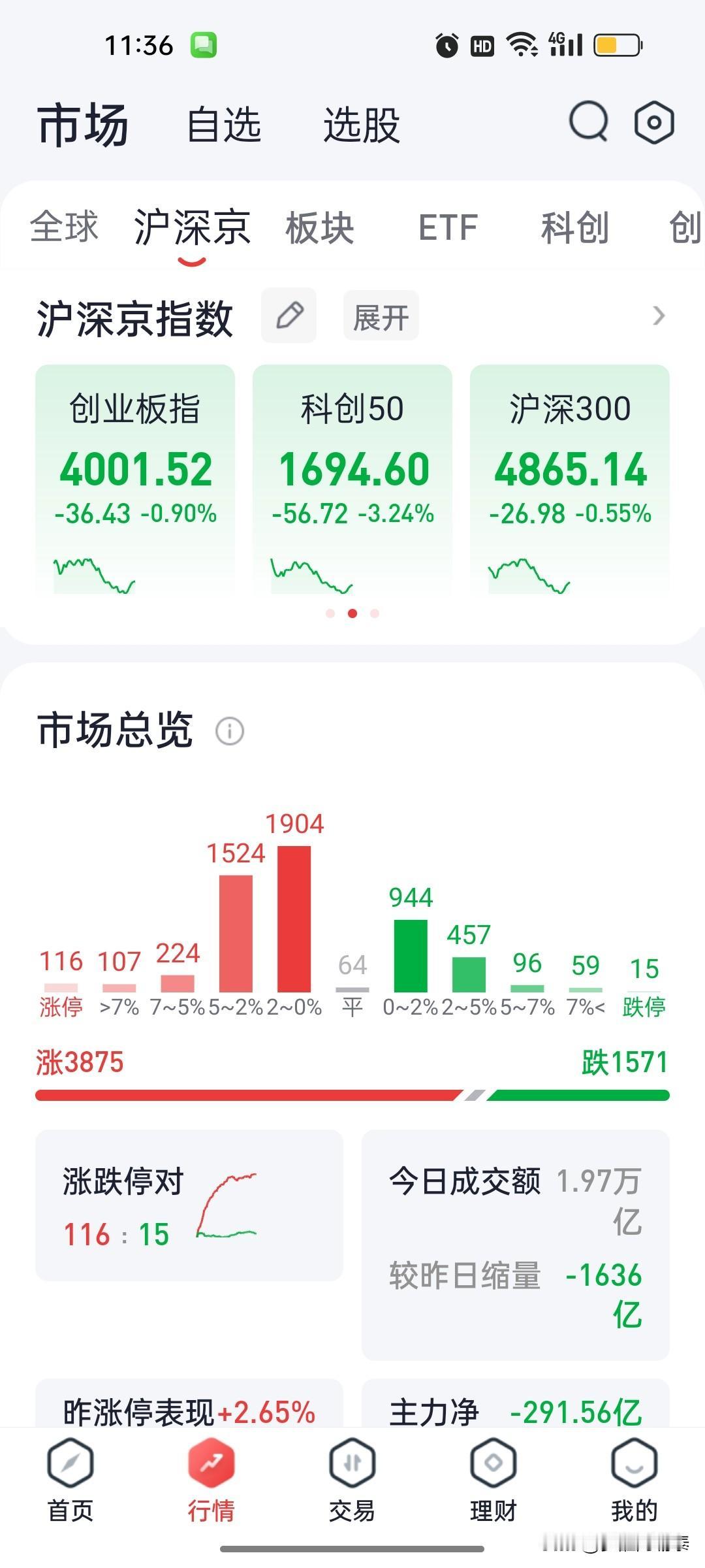 午评:科创50再跌3%，科技股风险我还在喊，骂归骂，原则不变今天上午，科创5